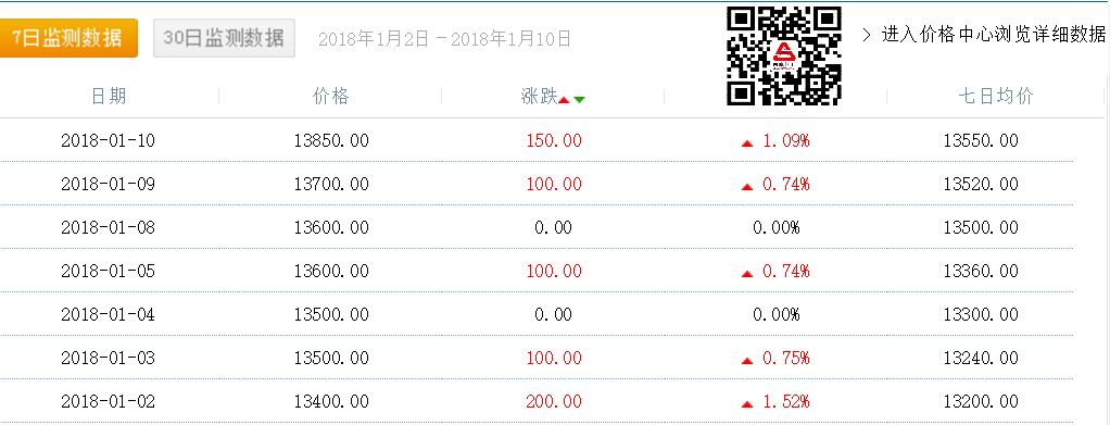 聚丙烯酰胺原料價(jià)格走勢(shì)圖