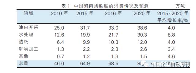 聚丙烯酰胺需求預(yù)測圖
