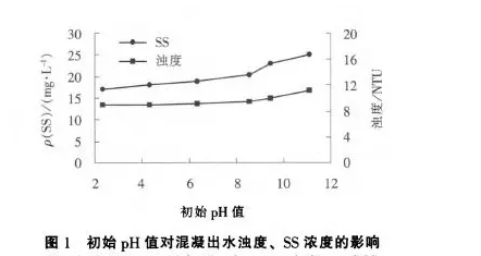 ph值對絮凝劑絮凝效果的影響 ph值對絮凝劑絮凝效果的影響