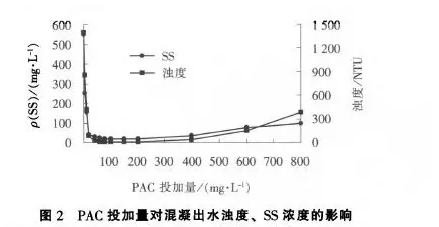 pac投加量對絮凝效果的影響 pac投加量對絮凝效果的影響