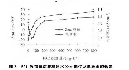 pac投加量對電導率的影響 pac投加量對電導率的影響