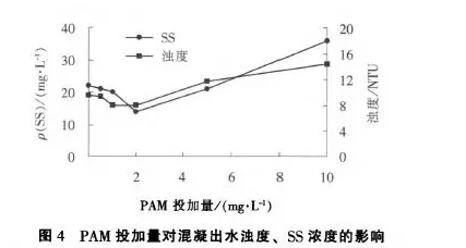 聚丙烯酰胺投加量對絮凝效果的影響 聚丙烯酰胺投加量對絮凝效果的影響