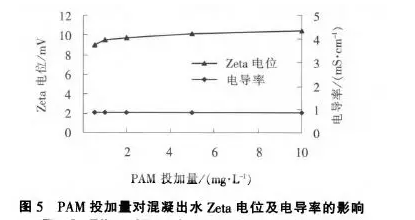聚丙烯酰胺對電導率的影響 聚丙烯酰胺對電導率的影響