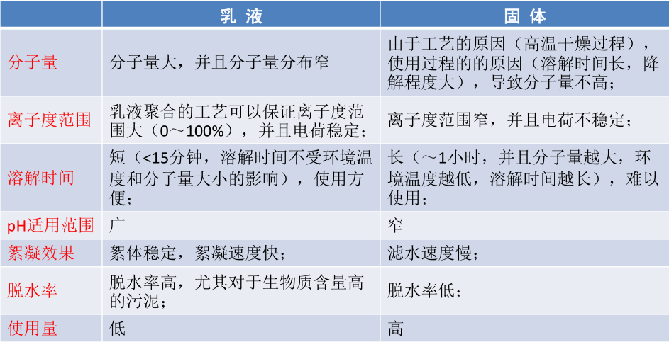 阳离子聚丙烯酰胺乳液和干粉对比 阳离子聚丙烯酰胺乳液和干粉对比