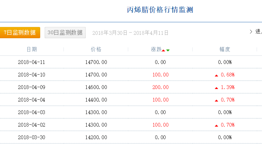 聚丙烯酰胺原來丙烯腈行情