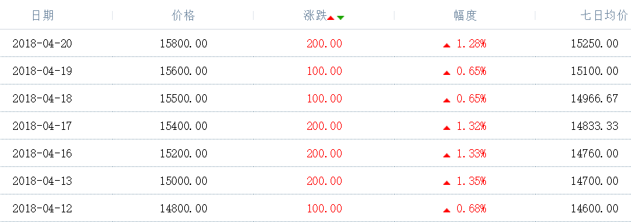 聚丙烯酰胺原材料走勢(shì)