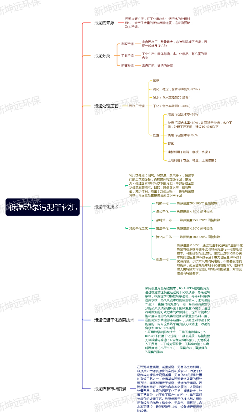 新坤远低温污泥干化思维导向图