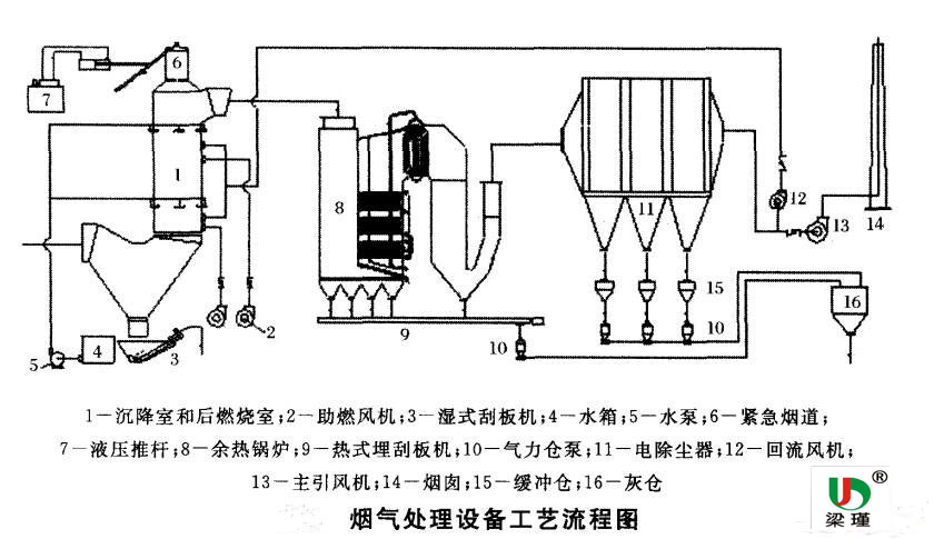 煙氣處理中高壓風機的應(yīng)用圖