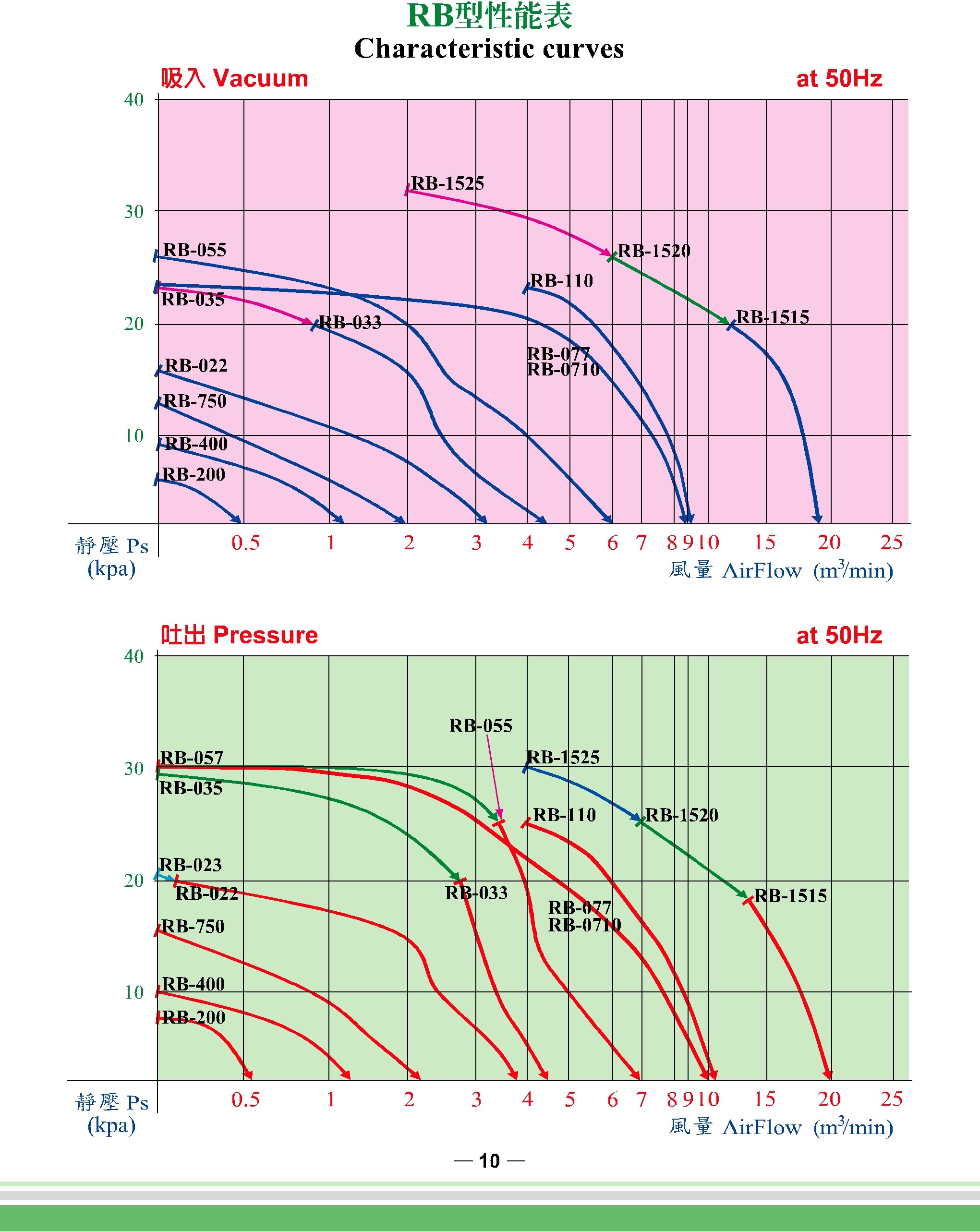 環(huán)形高壓鼓風(fēng)機(jī)曲線