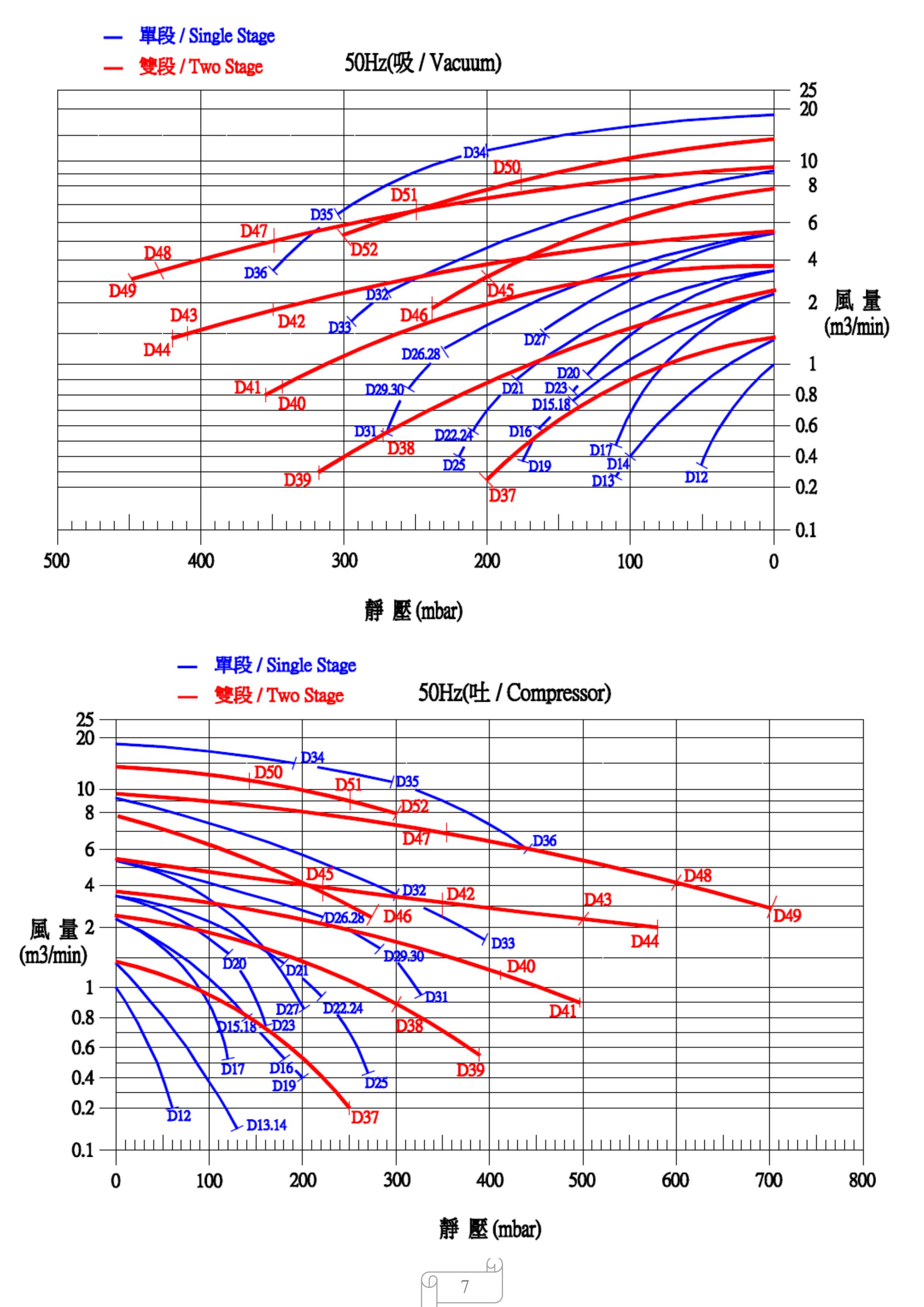 **達綱高壓風機曲線