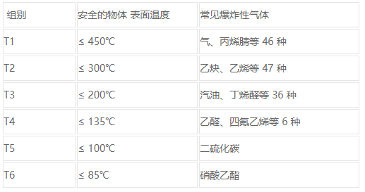 防爆氣體組別劃分