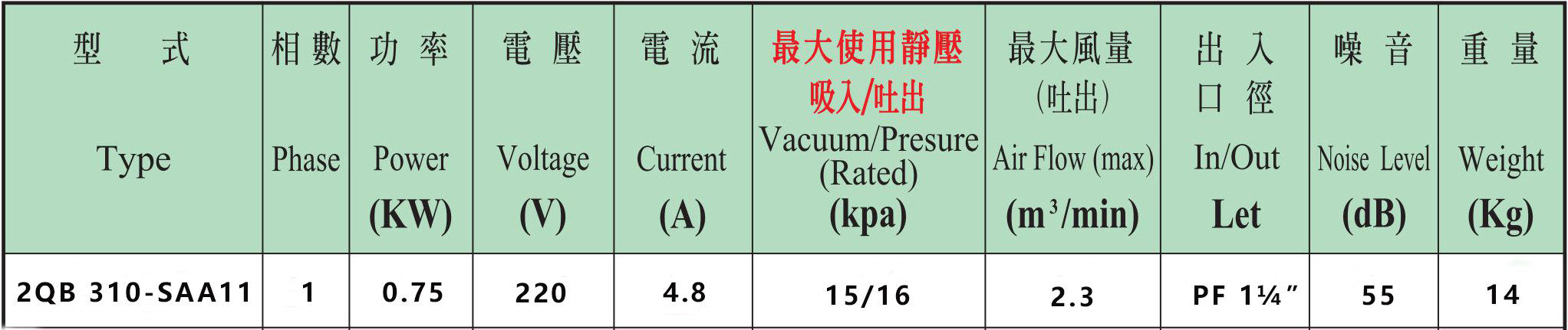 2QB 310-SAA11高壓風(fēng)機性能參數(shù)