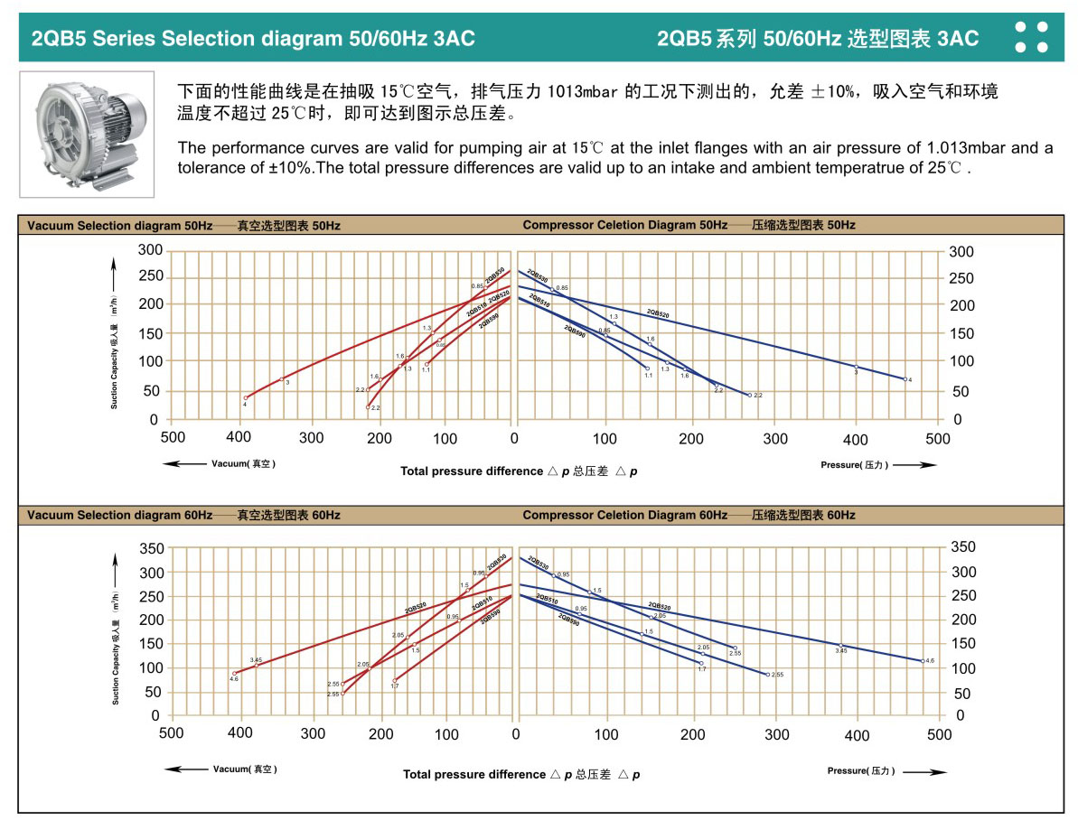 2QB 520-SHH46(3KW)性能曲線