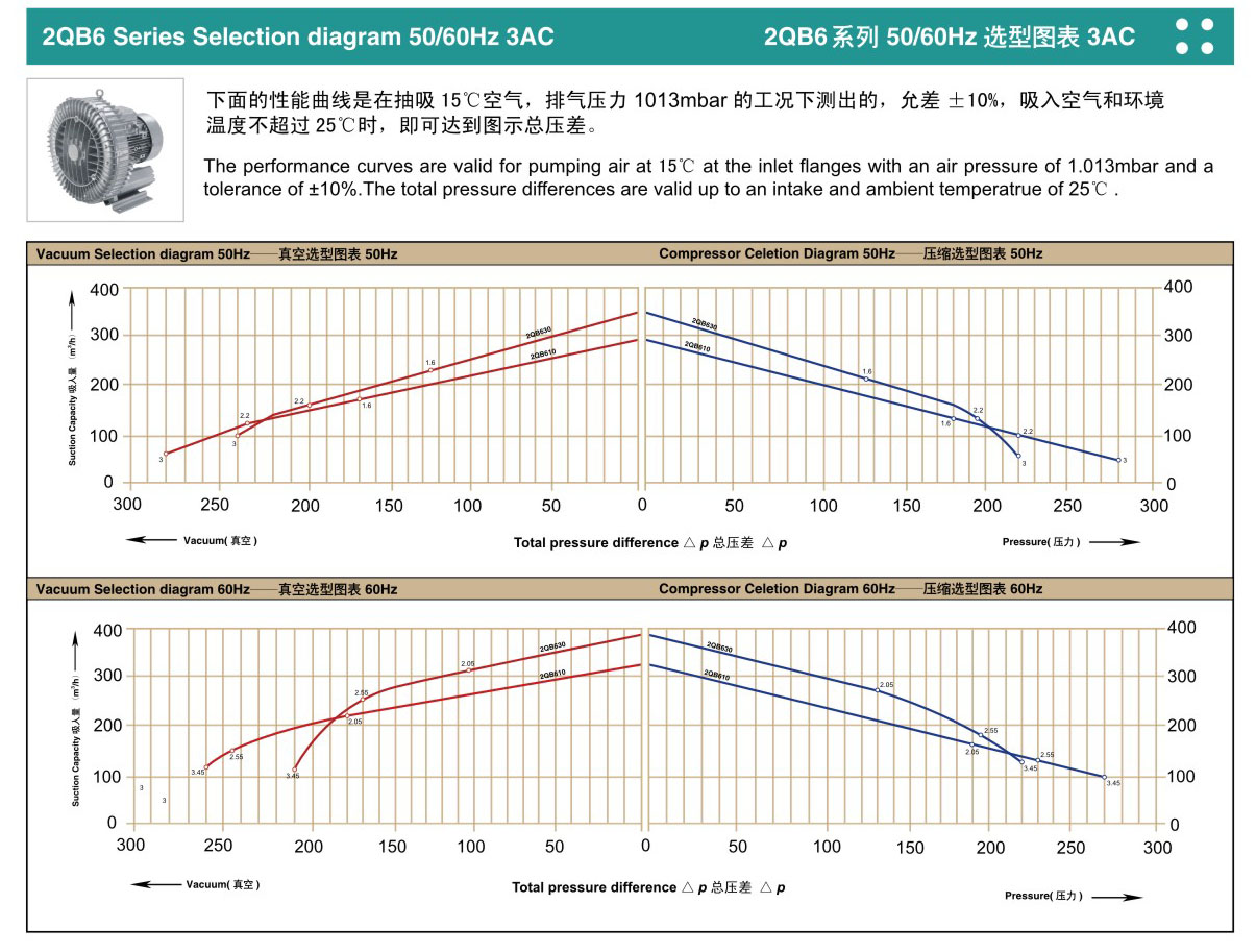 2QB 610-SAH16(2.2KW)高壓鼓風機 漩渦氣泵廠家
