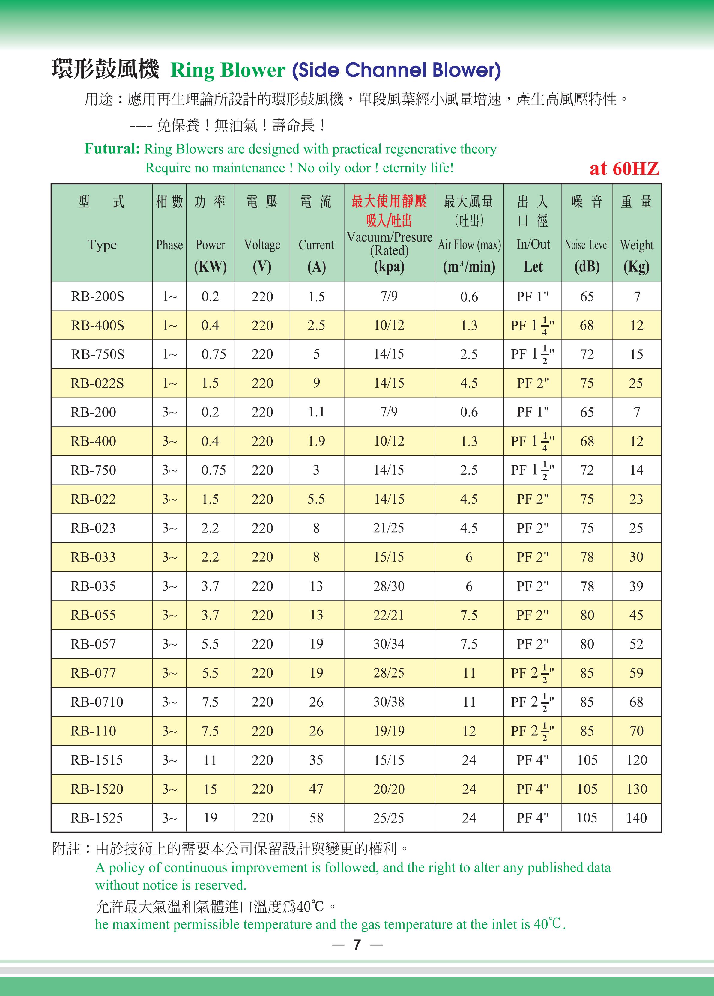 全風(fēng)RB系列鼓風(fēng)機性能參數(shù)