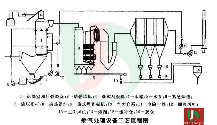 废气处理高压风机应用案例流程图