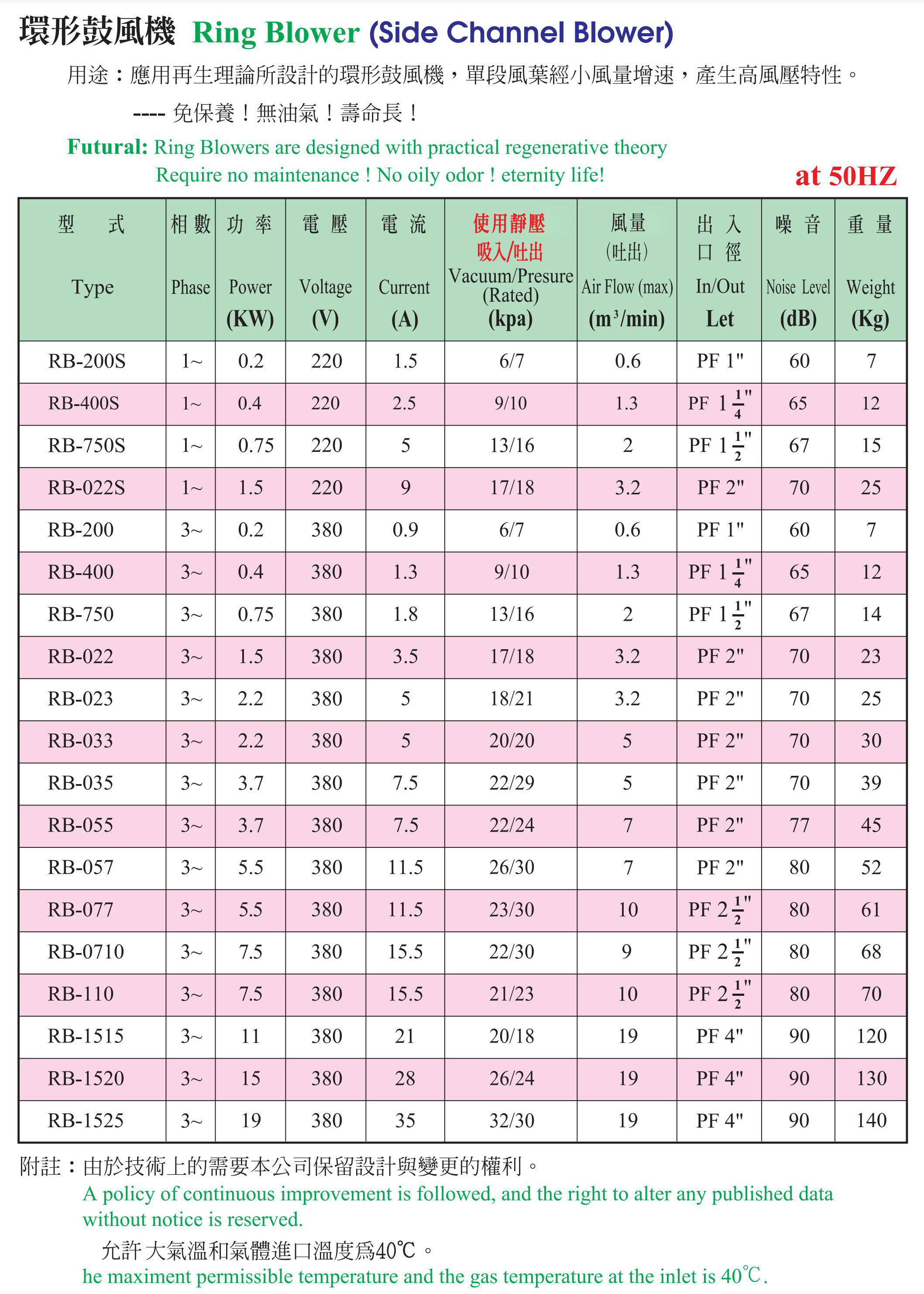 3.7KW自動化設(shè)備配套RB-055全風(fēng)環(huán)形鼓風(fēng)機現(xiàn)貨--上海梁瑾機電設(shè)備有限公司