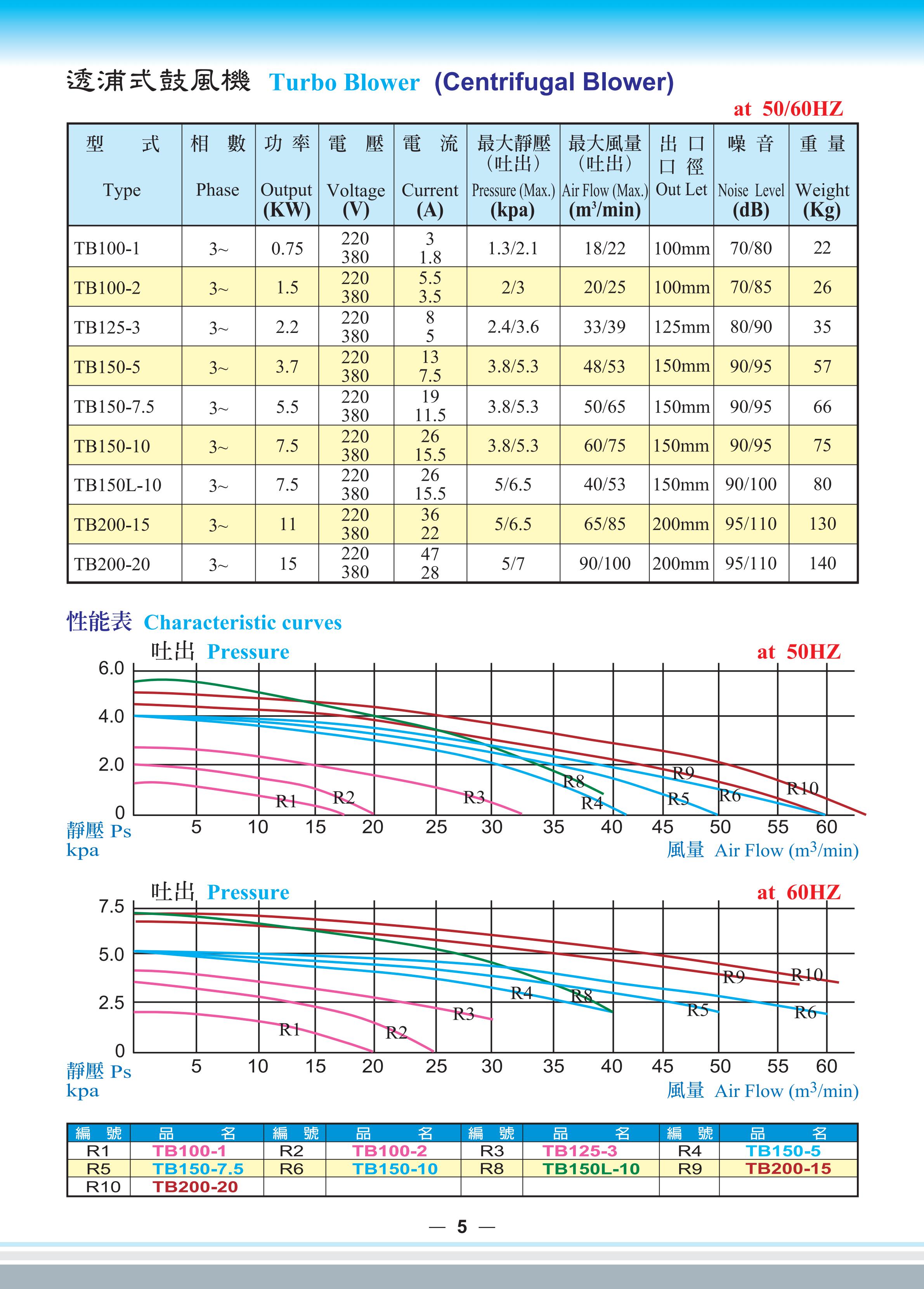 塑膠押出機配套TB150-5中压低噪音TAIWAN全风透浦式鼓风机--上海梁瑾机电设备有限公司