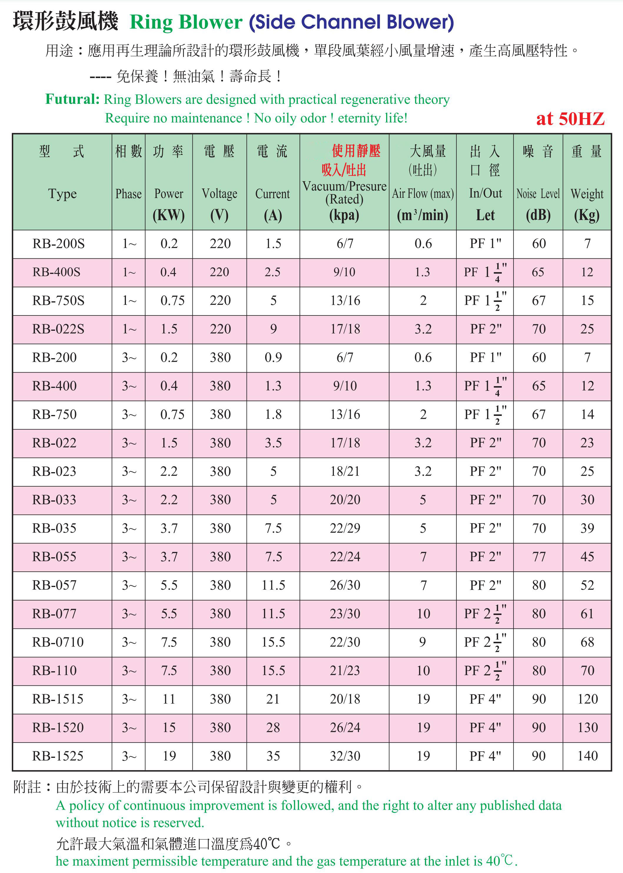 TAIWAN全風(fēng)鼓風(fēng)機-RB-400全風(fēng)環(huán)形風(fēng)機-電子設(shè)備用0.4KW全風(fēng)漩渦風(fēng)機--上海梁瑾機電設(shè)備有限公司