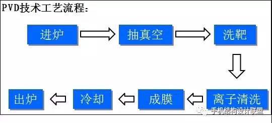 pvd流程圖