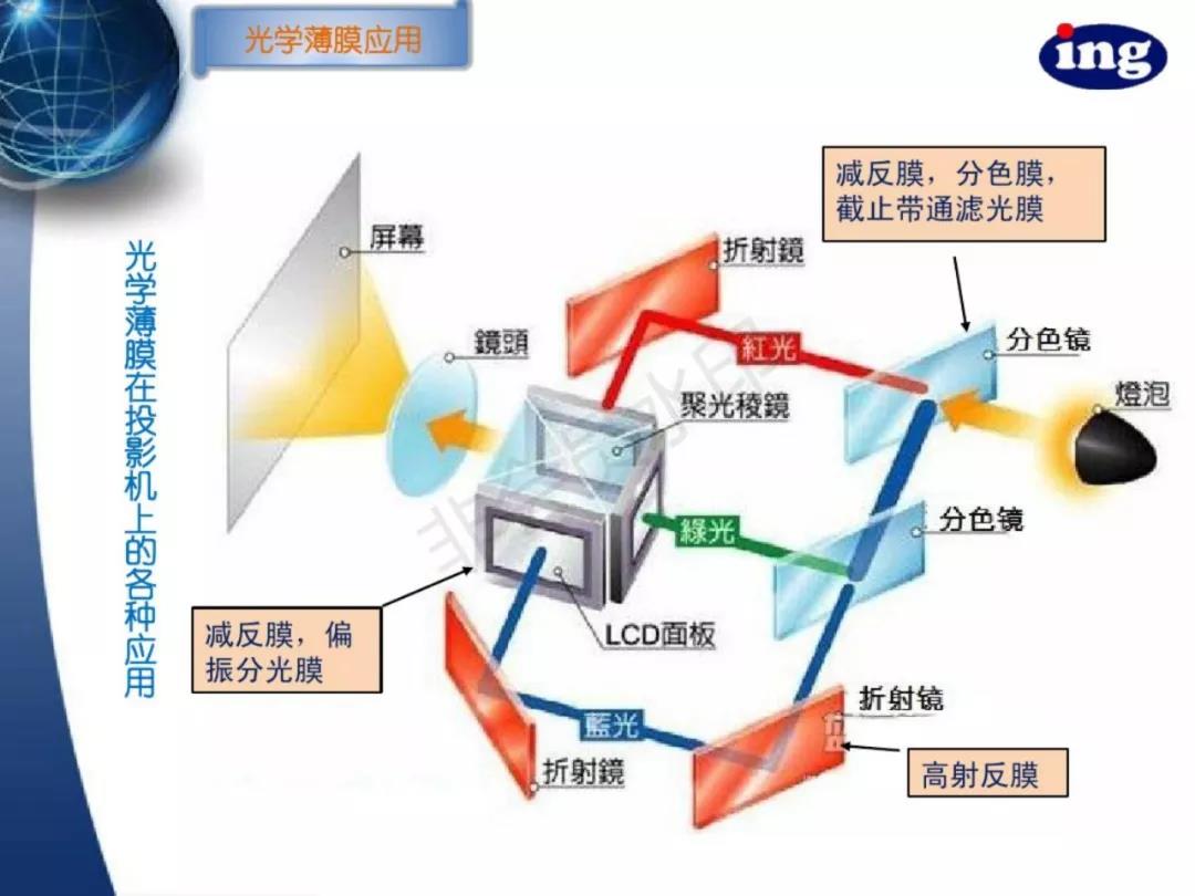 光学薄膜原理应用