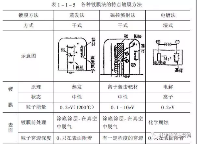鍍膜技術(shù)比較 鍍膜技術(shù)比較