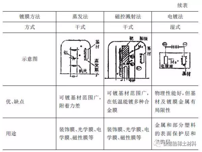 鍍膜技術(shù)比較 鍍膜技術(shù)比較