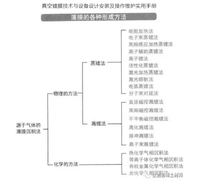鍍膜技術(shù)比較 鍍膜技術(shù)比較