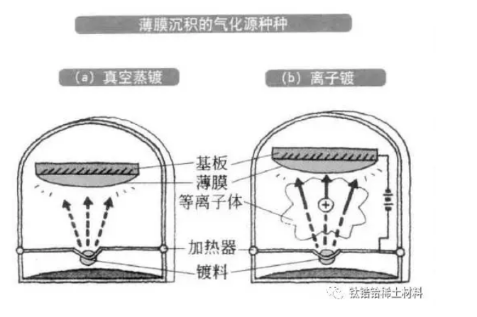 鍍膜技術(shù)比較 鍍膜技術(shù)比較