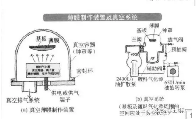 鍍膜技術(shù)比較