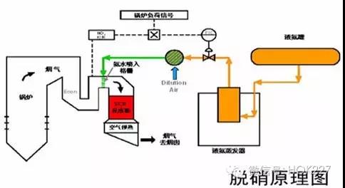 選擇性催化還原法（SCR）