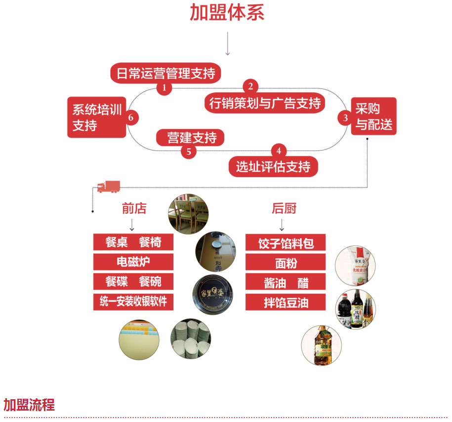 加盟优势加盟体系