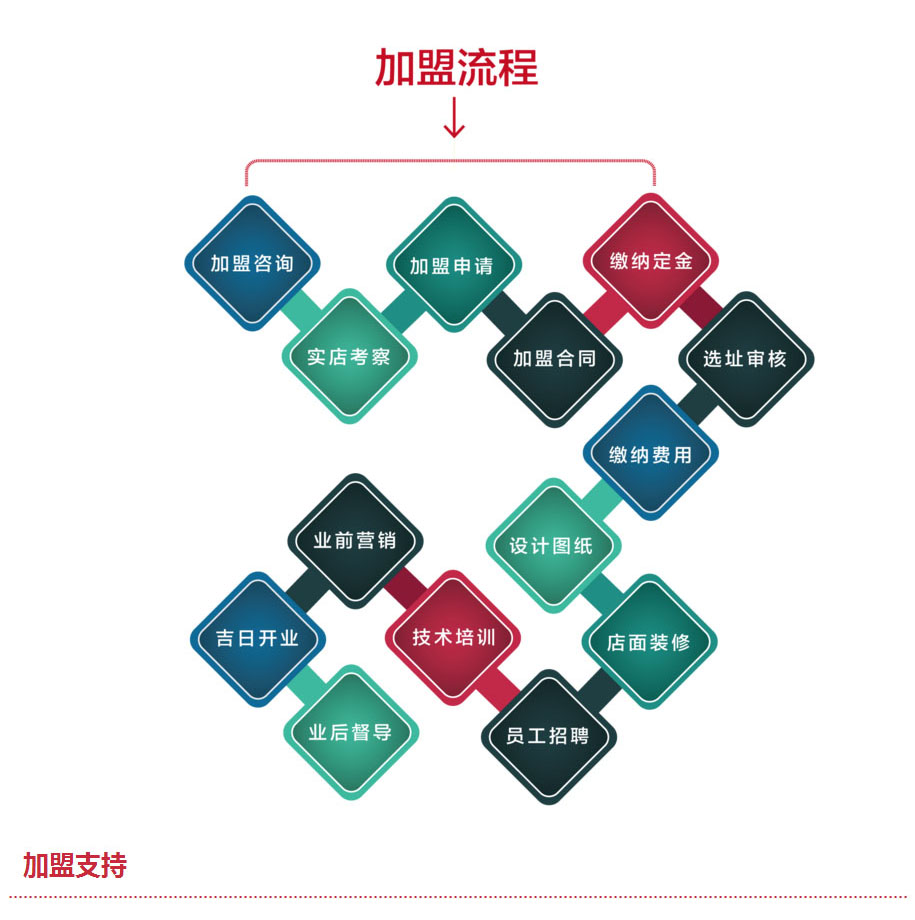 加盟优势加盟流程