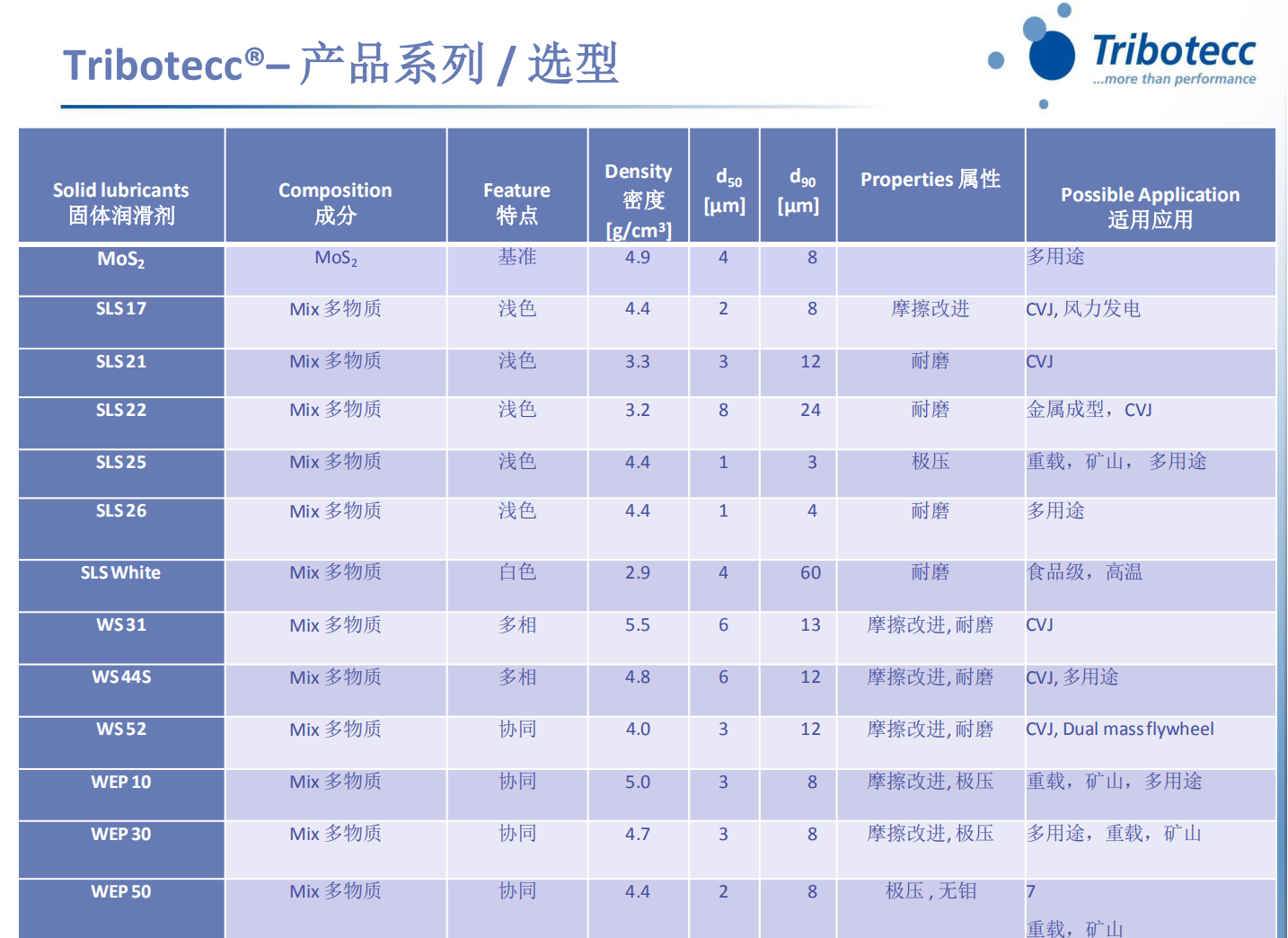 潤滑脂,潤滑膏,潤滑涂層和聚合物用固體金屬硫化物耐磨劑潤滑劑