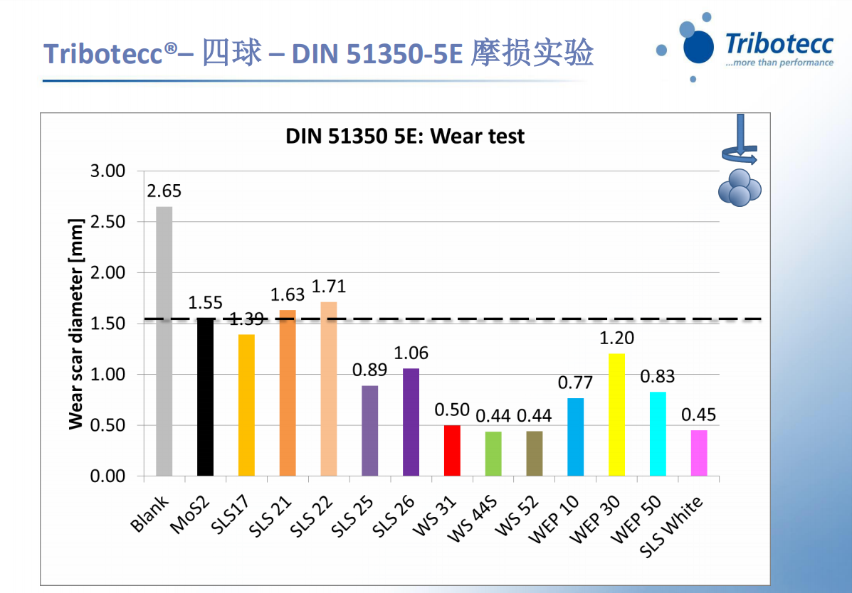 潤滑脂,潤滑膏,潤滑涂層和聚合物用固體金屬硫化物耐磨劑潤滑劑