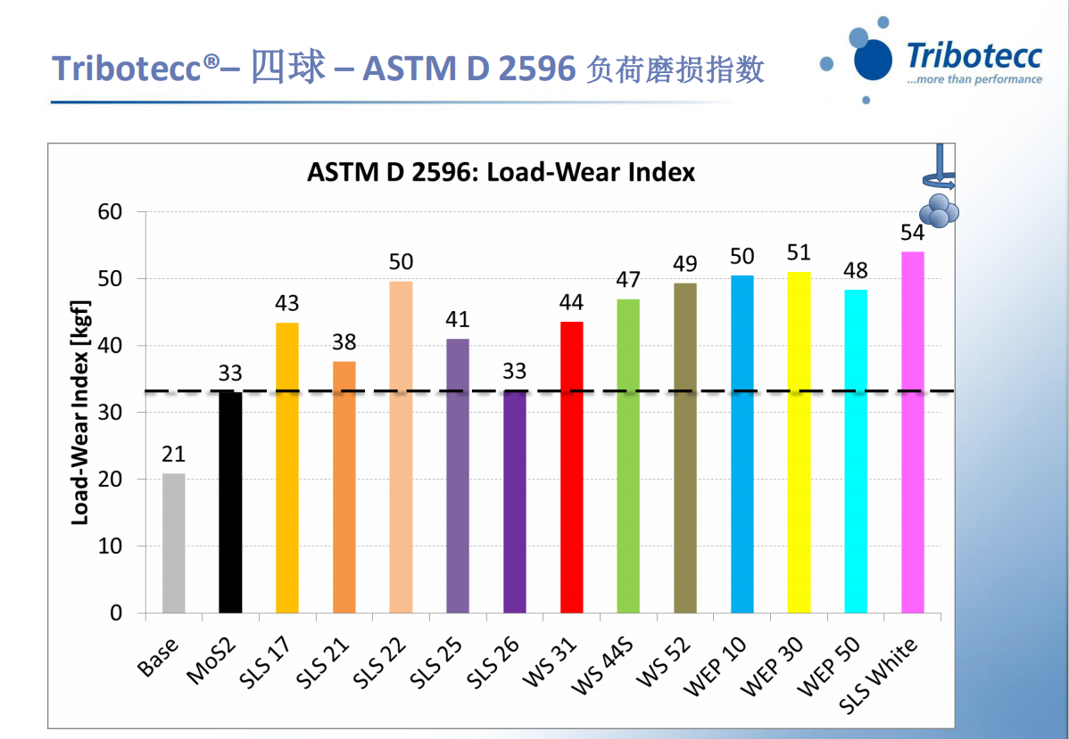 潤滑脂,潤滑膏,潤滑涂層和聚合物用固體金屬硫化物耐磨劑潤滑劑