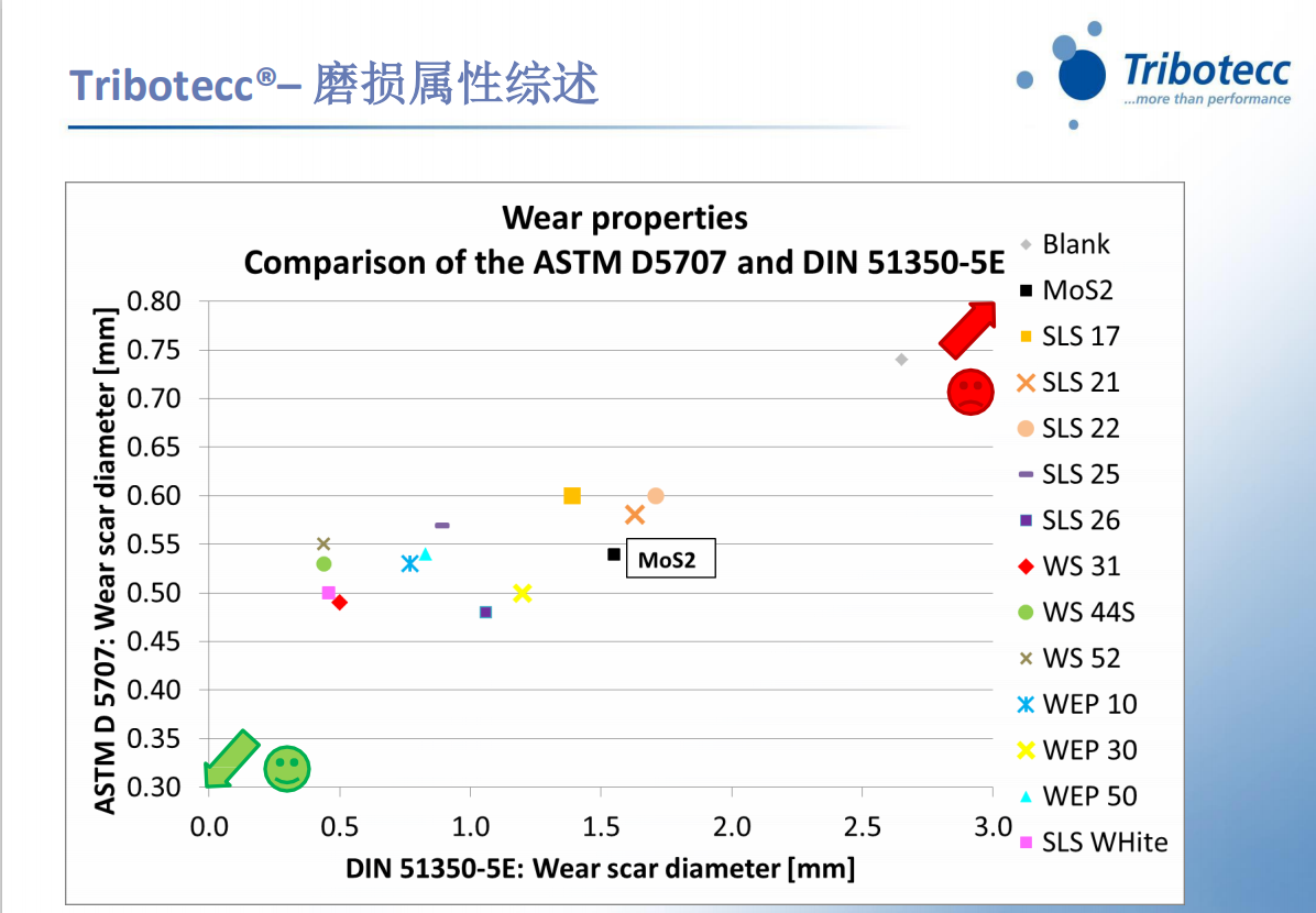 潤滑脂,潤滑膏,潤滑涂層和聚合物用固體金屬硫化物耐磨劑潤滑劑