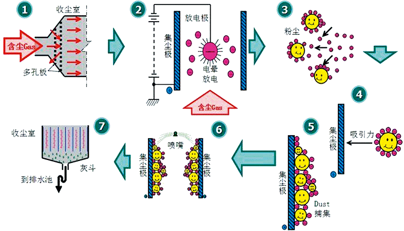 湿式静电除尘器|湿电除尘厂家-山东宾利环保科技公司