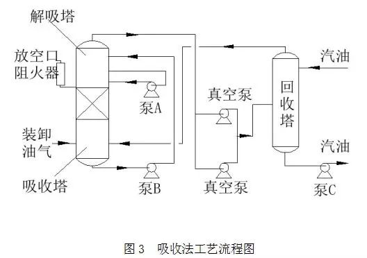 吸收工艺原理及流程 吸收工艺原理及流程