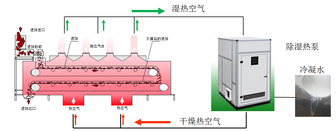 污泥干化处理过程 污泥干化处理过程
