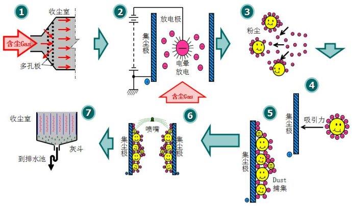 湿电除尘器工作原理 湿电除尘器工作原理