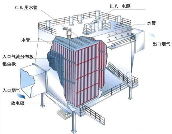 湿电除尘器工作原理 湿电除尘器工作原理