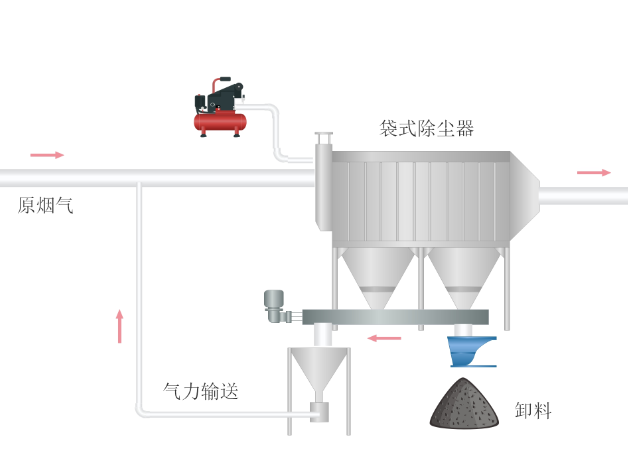 袋式除尘器工艺 袋式除尘器工艺