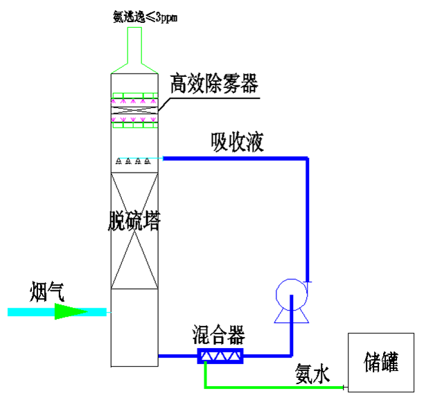 氨逃逸 氨逃逸