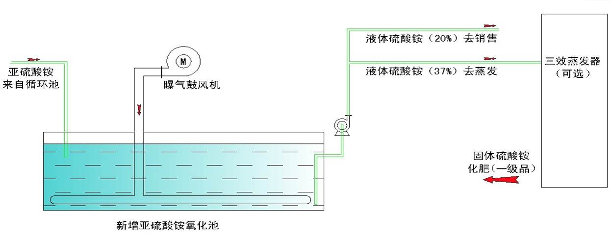 氨法脱硫 氨法脱硫