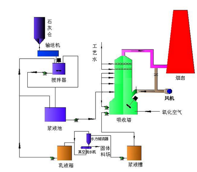 钙法脱硫工艺流程 钙法脱硫工艺流程