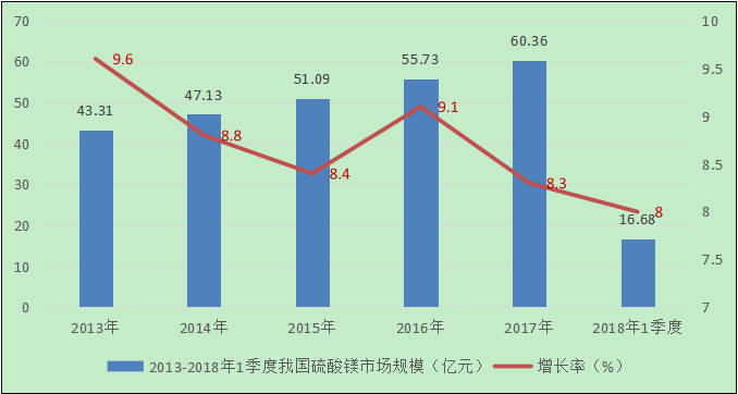 我国硫酸镁流量统计图 我国硫酸镁流量统计图