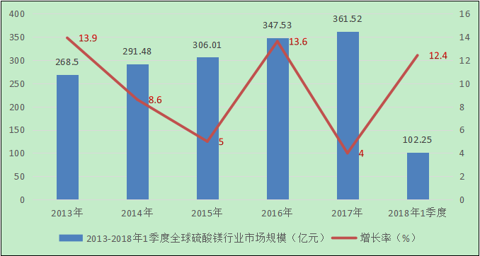 全球硫酸镁流量统计图 全球硫酸镁流量统计图
