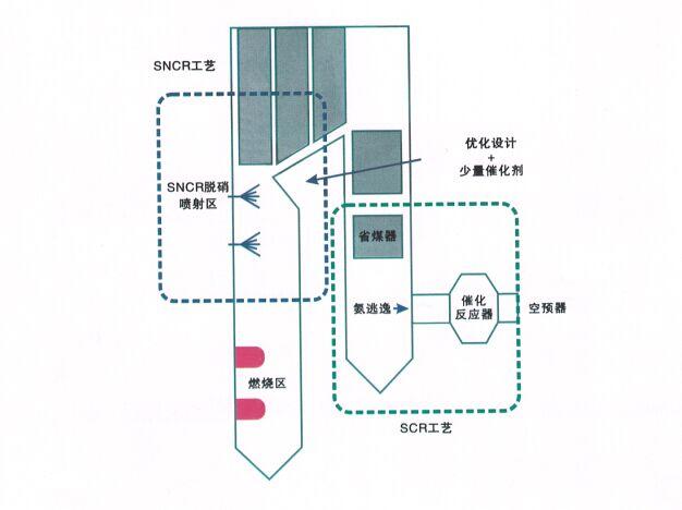 SNCR-SCR联合工艺反应流程 SNCR-SCR联合工艺反应流程