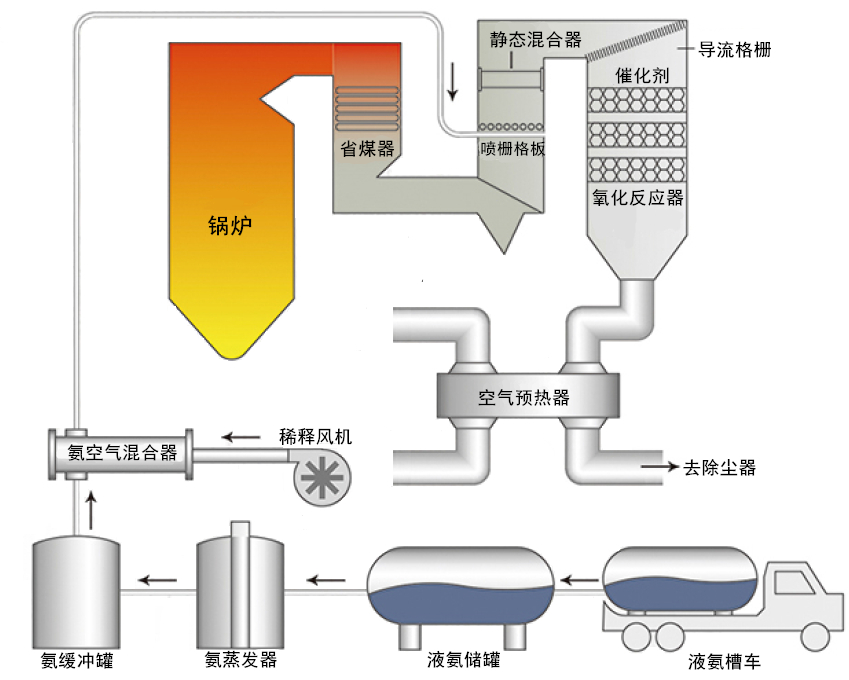 SCR脱硝技术工艺流程 SCR脱硝技术工艺流程